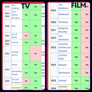 Nicole Kidman’s Career the last 5 years…'